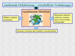 zunehmende Mobilität
zunehmende Globalisierung + wirtschaftliche Veränderungen
Märkte wachsen
zusammen
Grenzen zwischen den Ländern verschwimmen
Menschen arbeiten
weltweit verstreut
und in Netzwerken
miteinander
 
