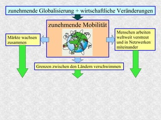 zunehmende Mobilität
zunehmende Globalisierung + wirtschaftliche Veränderungen
Märkte wachsen
zusammen
Grenzen zwischen den Ländern verschwimmen
Menschen arbeiten
weltweit verstreut
und in Netzwerken
miteinander
 
