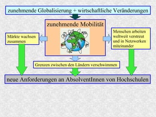zunehmende Mobilität
zunehmende Globalisierung + wirtschaftliche Veränderungen
Märkte wachsen
zusammen
Grenzen zwischen den Ländern verschwimmen
Menschen arbeiten
weltweit verstreut
und in Netzwerken
miteinander
neue Anforderungen an AbsolventInnen von Hochschulen
 