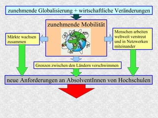 zunehmende Mobilität
zunehmende Globalisierung + wirtschaftliche Veränderungen
Märkte wachsen
zusammen
Grenzen zwischen den Ländern verschwimmen
Menschen arbeiten
weltweit verstreut
und in Netzwerken
miteinander
neue Anforderungen an AbsolventInnen von Hochschulen
 