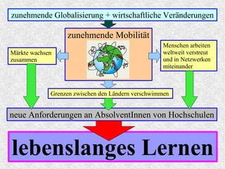zunehmende Mobilität
zunehmende Globalisierung + wirtschaftliche Veränderungen
Märkte wachsen
zusammen
Grenzen zwischen den Ländern verschwimmen
Menschen arbeiten
weltweit verstreut
und in Netzwerken
miteinander
neue Anforderungen an AbsolventInnen von Hochschulen
lebenslanges Lernen
 