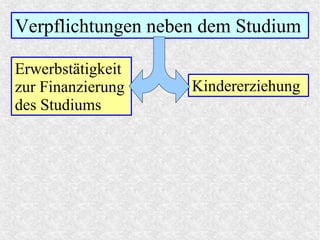 Verpflichtungen neben dem Studium
Erwerbstätigkeit
zur Finanzierung
des Studiums
Kindererziehung
 