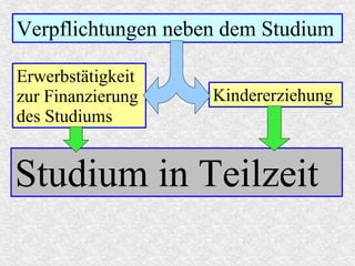 Verpflichtungen neben dem Studium
Erwerbstätigkeit
zur Finanzierung
des Studiums
Kindererziehung
Studium in Teilzeit
 