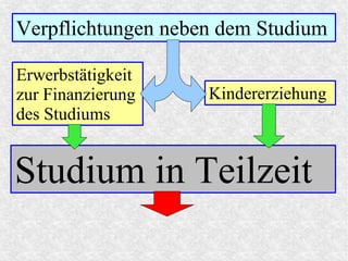 Verpflichtungen neben dem Studium
Erwerbstätigkeit
zur Finanzierung
des Studiums
Kindererziehung
Studium in Teilzeit
 
