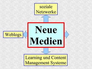 Weblogs
Learning und Content
Management Systeme
soziale
Netzwerke
Neue
Medien
 