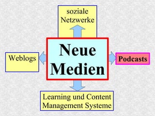 PodcastsWeblogs
Learning und Content
Management Systeme
soziale
Netzwerke
Neue
Medien
 