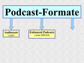 Podcast-Formate
Audiocasts
(.mp3)
Enhanced Podcasts
(.m4a/.MPEG4)
 