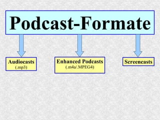 Podcast-Formate
Audiocasts
(.mp3)
Enhanced Podcasts
(.m4a/.MPEG4)
Screencasts
 