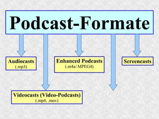 Podcast-Formate
Audiocasts
(.mp3)
Videocasts (Video-Podcasts)
(.mp4, .mov)
Enhanced Podcasts
(.m4a/.MPEG4)
Screencasts
 