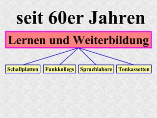 Schallplatten Funkkollegs Sprachlabore Tonkassetten
seit 60er Jahren
Lernen und Weiterbildung
 