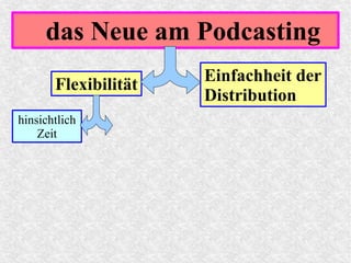 das Neue am Podcasting
Flexibilität
hinsichtlich
Zeit
Einfachheit der
Distribution
 