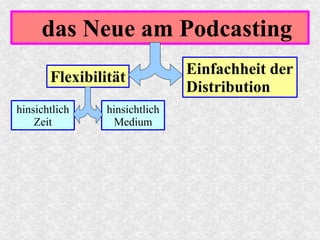 das Neue am Podcasting
Flexibilität
hinsichtlich
Zeit
Einfachheit der
Distribution
hinsichtlich
Medium
 