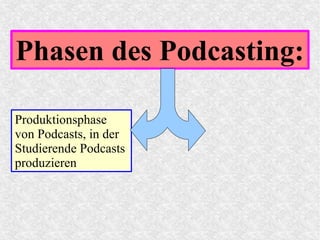 Phasen des Podcasting:
Produktionsphase
von Podcasts, in der
Studierende Podcasts
produzieren
 