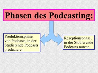 Phasen des Podcasting:
Produktionsphase
von Podcasts, in der
Studierende Podcasts
produzieren
Rezeptionsphase,
in der Studierende
Podcasts nutzen
 