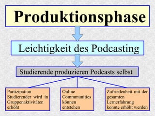 Produktionsphase
Leichtigkeit des Podcasting
Studierende produzieren Podcasts selbst
Partizipation
Studierender wird in
Gruppenaktivitäten
erhöht
Online
Commmunities
können
entstehen
Zufriedenheit mit der
gesamten
Lernerfahrung
konnte erhöht werden
 