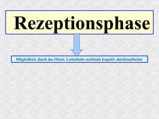 Rezeptionsphase
Möglichkeit, durch das Hören, Lerninhalte nochmals kognitiv durchzuarbeiten
 