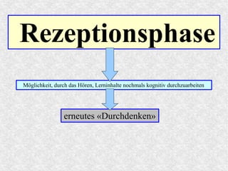Rezeptionsphase
Möglichkeit, durch das Hören, Lerninhalte nochmals kognitiv durchzuarbeiten
erneutes «Durchdenken»
 