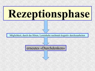 Rezeptionsphase
Möglichkeit, durch das Hören, Lerninhalte nochmals kognitiv durchzuarbeiten
erneutes «Durchdenken»
 