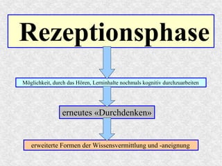 Rezeptionsphase
Möglichkeit, durch das Hören, Lerninhalte nochmals kognitiv durchzuarbeiten
erneutes «Durchdenken»
erweiterte Formen der Wissensvermittlung und -aneignung
 
