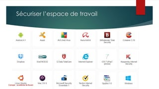 Sécuriser l’espace de travail 
Canopé - académie de Rouen 
 