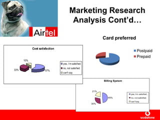 Marketing Research
Analysis Cont’d…
49%
30%
21%
Billing System
yes, I m satisfied.
no, not satisfied.
can't say
Cost satisfaction
57%33%
10%
yes, I m satisfied.
no, not satisfied.
can't say
Card preferred
Postpaid
Prepaid
 