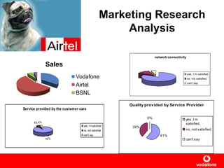 Marketing Research
Analysis
Sales
Vodafone
Airtel
BSNL
Service provided by the customer care
92%
4% 4%
yes, I msatisfied.
no, not satisfied.
can't say
network connectivity
yes, I m satisfied.
no, not satisfied.
can't say
Quality provided by Service Provider
61%
39%
0% yes, I m
satisfied.
no, not satisfied.
can't say
 