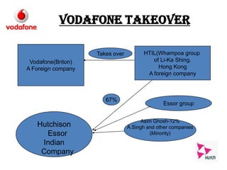 VODAFONE TAKEOVER
Vodafone(Briton)
A Foreign company
Takes over HTIL(Whampoa group
of Li-Ka Shing.
Hong Kong
A foreign company
Hutchison
Essor
Indian
Company
Essor group
Asim Ghosh-12%
A.Singh and other companies
(Minority)
67%
 