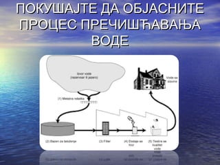 ПОКУШАЈТЕ ДА ОБЈАСНИТЕПОКУШАЈТЕ ДА ОБЈАСНИТЕ
ПРОЦЕС ПРЕЧИШЋАВАЊАПРОЦЕС ПРЕЧИШЋАВАЊА
ВОДЕВОДЕ
 