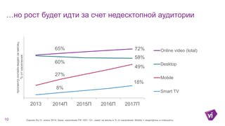 …но рост будет идти за счет недесктопной аудитории
65% 72%
60%
58%
27%
49%
8%
18%
2013 2014П 2015П 2016П 2017П
просмотронлайн-видеозамесяц,
%отнаселения
Online video (total)
Desktop
Mobile
Smart TV
10 Оценка АЦ Vi, осень 2014. База: население РФ 100+ 12+, охват за месяц в % от населения. Mobile = смартфоны и планшеты
 