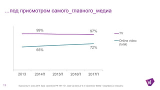 …под присмотром самого_главного_медиа
99% 97%
65%
72%
2013 2014П 2015П 2016П 2017П
TV
Online video
(total)
11 Оценка АЦ Vi, осень 2014. База: население РФ 100+ 12+, охват за месяц в % от населения. Mobile = смартфоны и планшеты
 