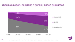 Эксклюзивность десктопа в онлайн-видео снижается
58%
31%
34%
50%
8%
19%
2013 2014П 2015П 2016П 2017П
Mobile Only
D + M
Desktop only
12 Оценка АЦ Vi, осень 2014. База: население РФ 100+ 12+, охват за месяц в % от населения. Mobile = смартфоны и планшеты
 