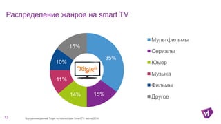 Информация по кампании
Распределение жанров на smart TV
35%
15%14%
11%
10%
15%
Мультфильмы
Сериалы
Юмор
Музыка
Фильмы
Другое
13 Внутренние данные Tvigle по просмотрам Smart TV, весна 2014
 