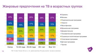Жанровые предпочтения на ТВ в возрастных группах
3% 3% 5% 7% 6%
8%
2% 2% 1% 1%
13%
9% 14% 19% 17%
14%
23%
22% 20% 21%
16%
16%
17% 13% 15%
23% 29% 25% 28% 27%
Сетка 12-24 года 25-44 года 45+ лет Все 12+
Сериалы
Фильмы
Развлекательная программа
Новости
Мультфильмы
Музыкальная программа
Документальное
Познавательная программа
Социально-политическая программа
Спортивная программа
Детская программа
Прочее
14 TNS TV Index, Россия (100 тыс.+), 12+, время просмотра ТВ в день (контент; час:мин) в населении
 
