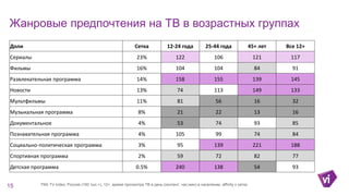 Жанровые предпочтения на ТВ в возрастных группах
Доли Сетка 12-24 года 25-44 года 45+ лет Все 12+
Сериалы 23% 122 106 121 117
Фильмы 16% 104 104 84 91
Развлекательная программа 14% 158 155 139 145
Новости 13% 74 113 149 133
Мультфильмы 11% 81 56 16 32
Музыкальная программа 8% 21 22 13 16
Документальное 4% 53 74 93 85
Познавательная программа 4% 105 99 74 84
Социально-политическая программа 3% 95 139 221 188
Спортивная программа 2% 59 72 82 77
Детская программа 0.5% 240 138 54 93
15 TNS TV Index, Россия (100 тыс.+), 12+, время просмотра ТВ в день (контент; час:мин) в населении, affinity к сетке
 