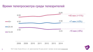 Время телепросмотра среди телезрителей
3
6:09
6:49
4:52 4:59
3:58
3:43
2008 2009 2010 2011 2012 2013 2014
45+
25-44
12-24
TNS TV Index, Россия (100 тыс.+), 12+, время просмотра ТВ в день (контент + реклама; час:мин) среди телезрителей
+40 мин (+11%)
+7 мин (+2%)
-15 мин (-6%)
 