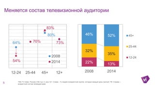 Меняется состав телевизионной аудитории
64%
80%
54%
70%
83%
73%
12-24 25-44 45+ 12+
2008
2014
5 TNS TV Index, Россия (100 тыс.+), все 12+. Слева – % людей в возрастной группе, которые каждый день смотрят ТВ. Справа –
возрастной состав телеаудитории
22% 13%
32%
35%
46% 52%
2008 2014
45+
25-44
12-24
 