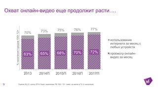 Охват онлайн-видео еще продолжит расти….
70% 73% 75% 76% 77%
63% 65% 68% 70% 72%
2013 2014П 2015П 2016П 2017П
%населениягородов100+12+
использование
интернета за месяц с
любых устройств
просмотр онлайн-
видео за месяц
9 Оценка АЦ Vi, осень 2014. База: население РФ 100+ 12+, охват за месяц в % от населения
 