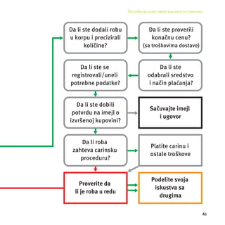 Šta treba da znate nakon kupovine na Internetu 
61 
 