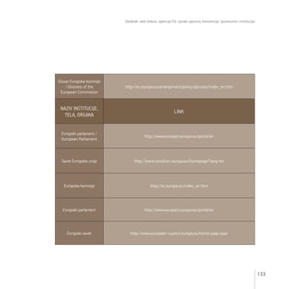 Dodatak: web linkovi; agencije EU; spisak ugovora, konvencija, sporazuma i institucija
133
Glosar Evropske komisije
/ Glossary of the
European Commission
http://ec.europa.eu/enlargement/policy/glossary/index_en.htm
NAZIV INSTITUCIJE,
TELA, ORGANA
LINK
Evropski parlament /
European Parliament
http://www.europarl.europa.eu/portal/en
Savet Evropske unije http://www.consilium.europa.eu/homepage?lang=en
Evropska komisija http://ec.europa.eu/index_en.htm
Evropski parlament http://www.europarl.europa.eu/portal/en
Evropski savet http://www.european-council.europa.eu/home-page.aspx
 