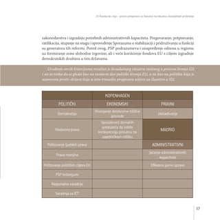 35 Koraka do cilja – proces pregovora za članstvo na iskustvu dosadašnjih proširenja
37
zakonodavstva i izgradnju potrebnih administrativnih kapaciteta. Pregovaranje, potpisivanje,
ratifikacija, stupanje na snagu i sprovođenje Sporazuma o stabilizaciji i pridruživanju u funkciji
su generatora tih reformi. Pored ovog, PSP podrazumeva i unapređenje odnosa u regionu
uz formiranje zone slobodne trgovine, ali i veće korišćenje fondova EU s ciljem izgradnje
demokratskih društava u tim državama.
Uvođenje novih kriterijuma rezultat je dosadašnjeg iskustva stečenog u procesu širenja EU
i na to treba da se gleda kao na sastavni deo politike širenja EU, a ne kao na politiku koja je
usmerena protiv države koja u tom trenutku pregovara uslove za članstvo u EU.
KOPENHAGEN
POLITIČKI EKONOMSKI PRAVNI
Demokratija
Postojanje delotvorne tržišne
privrede
Usklađivanje
Vladavina prava
Sposobnost domaćih
preduzeća da izdrže
konkurenciju prisutnu na
zajedničkom tržištu
MADRID
Poštovanje ljudskih prava ADMINISTRATIVNI
Prava manjina
Jačanje administrativnih
kapaciteta
Poštovanje političkih ciljeva EU Efikasna javna uprava
PSP kriterijumi
Regionalna saradnja
Saradnja sa ICT
 
