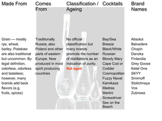 Made FromMade From ComesComes
FromFrom
Classification /Classification /
AgeingAgeing
CocktailsCocktails BrandBrand
NamesNames
Grain — mostly
rye, wheat,
barley. Potatoes
are also traditional
but uncommon. By
legal definition,
colorless, odorless
and tasteless;
however, many
brands add back
flavors (e.g.
fruits, spices)
Traditionally
Russia; also
Poland and other
parts of eastern
Europe. Now
produced in most
spirit producing
countries
No official
classification but
many brands
promote the number
of distillations as an
indication of purity.
Not aged
Bay/Sea
Breeze
Black/White
Russian
Bloody Mary
Cape Cod or
Codder
Cosmopolitan
Fuzzy Navel
Kamikaze
Madras
Martini
Screwdriver
Sex on the
Beach
Absolut
Belvedere
Chopin
Danzka
Finlandia
Grey Goose
Ketel One
SKYY
Smirnoff
Stolichnaya
Vox
Zubrowa
 