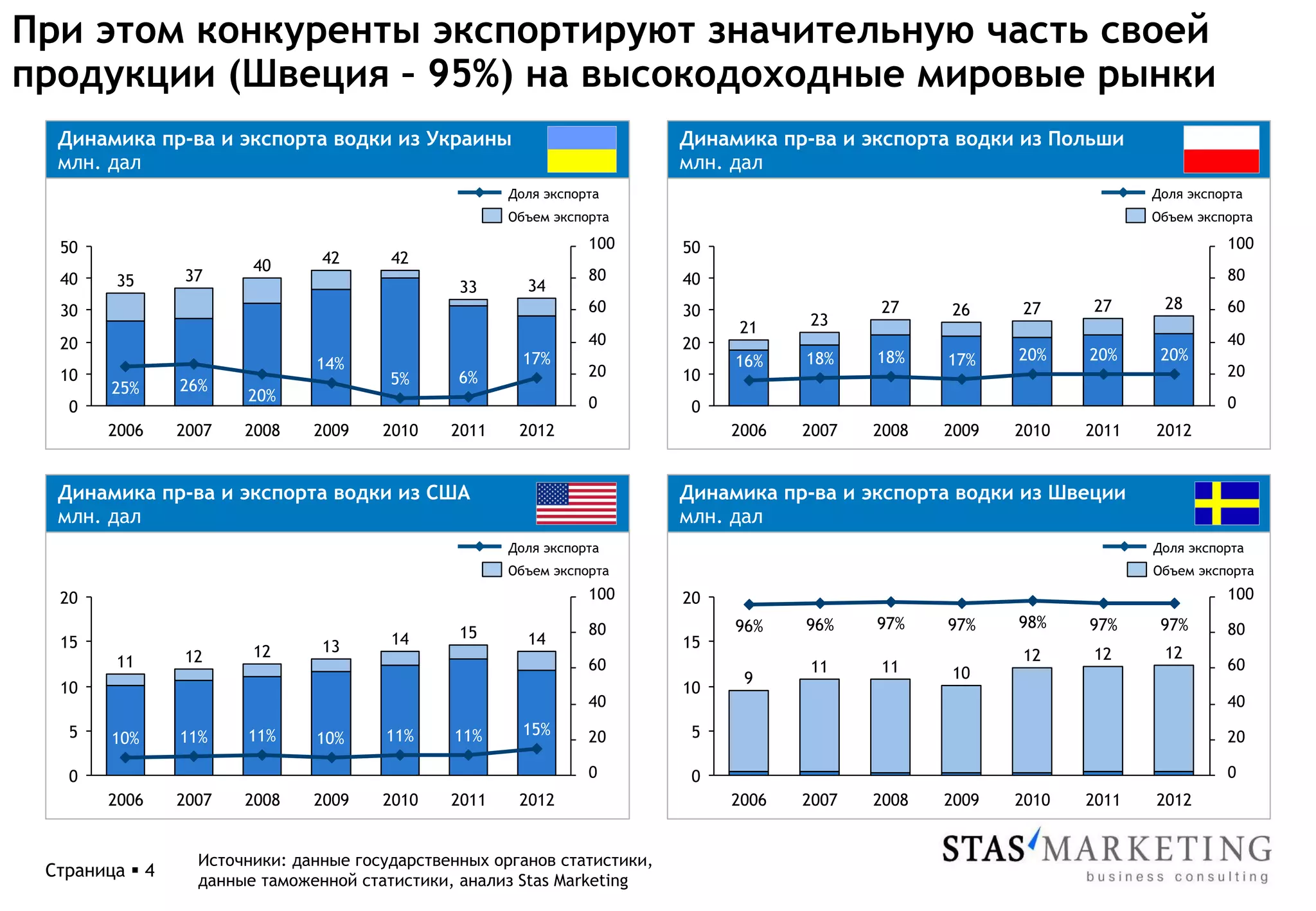 При этом конкуренты экспортируют значительную часть своей
продукции (Швеция – 95%) на высокодоходные мировые рынки
  Динамика пр-ва и экспорта водки из Украины                               Динамика пр-ва и экспорта водки из Польши
  млн. дал                                                                 млн. дал
                                                       Доля экспорта                                                      Доля экспорта
                                                       Объем экспорта                                                     Объем экспорта

  50                                                              100      50                                                        100
                         40      42      42
  40     35      37                                               80       40                                                        80
                                                 33      34
  30                                                              60       30                 27     26     27     27      28        60
                                                                                21     23
  20                                                              40       20                                                        40
                                                         17%                    16%    18%    18%    17%    20%    20%     20%
                                14%                               20                                                                 20
  10                                     5%      6%                        10
        25%      26%
                        20%                                       0                                                                  0
   0                                                                        0
        2006     2007   2008    2009    2010    2011    2012                    2006   2007   2008   2009   2010   2011   2012


  Динамика пр-ва и экспорта водки из США                                   Динамика пр-ва и экспорта водки из Швеции
  млн. дал                                                                 млн. дал
                                                       Доля экспорта                                                      Доля экспорта
                                                       Объем экспорта                                                     Объем экспорта

  20                                                              100      20                                                        100

                                                                  80            96%    96%    97%    97%    98%    97%     97%       80
                                         14      15      14
  15                             13                                        15
                 12      12                                                                                 12     12      12
         11                                                       60                   11     11                                     60
                                                                                 9                   10
  10                                                                       10
                                                                  40                                                                 40
   5             11%    11%             11%     11%      15%      20        5                                                        20
        10%                     10%

   0                                                              0         0                                                        0
        2006     2007   2008    2009    2010    2011    2012                    2006   2007   2008   2009   2010   2011   2012


                   Источники: данные государственных органов статистики,
 Страница § 4
                   данные таможенной статистики, анализ Stas Marketing
 