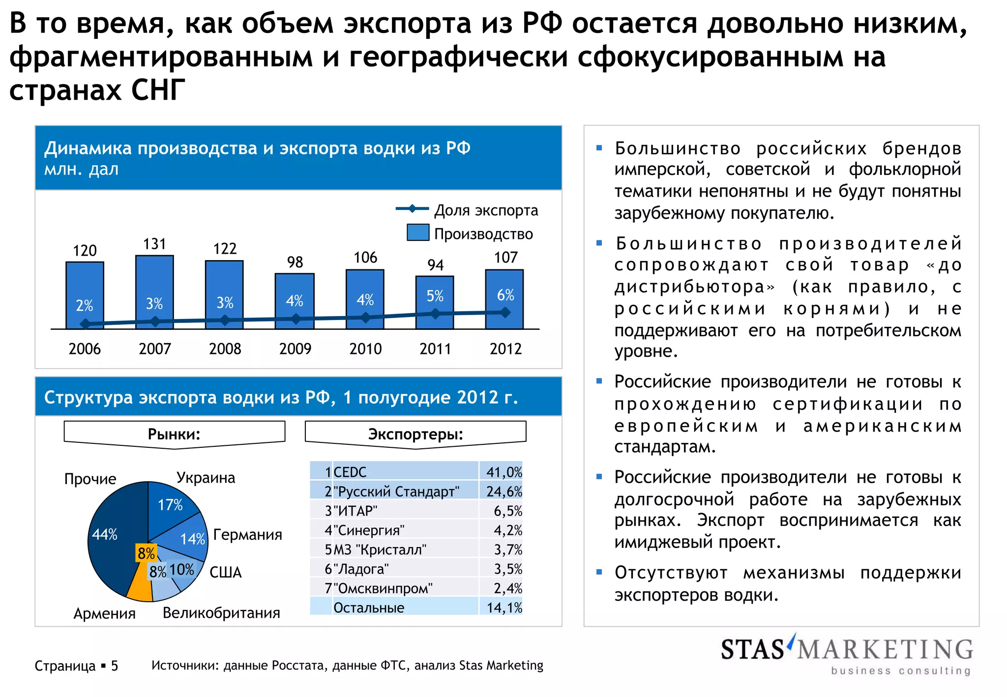 В то время, как объем экспорта из РФ остается довольно низким,
фрагментированным и географически сфокусированным на
странах СНГ
  Динамика производства и экспорта водки из РФ                                             §  Большинство российских брендов
  млн. дал                                                                                     имперской, советской и фольклорной
                                                                                               тематики непонятны и не будут понятны
                                                                     Доля экспорта             зарубежному покупателю.
                                                                     Производство
      120        131        122                                                            §  Б о л ь ш и н с т в о п р о и з в о д и т е л е й
                                       98           106                         107
                                                                    94                         сопровождают свой товар «до
                                                                    5%           6%
                                                                                               дистрибьютора» (как правило, с
       2%        3%         3%         4%            4%
                                                                                               российскими корнями) и не
                                                                                               поддерживают его на потребительском
      2006       2007      2008      2009           2010          2011         2012            уровне.
                                                                                           §  Российские производители не готовы к
  Структура экспорта водки из РФ, 1 полугодие 2012 г.                                          прохождению сертификации по
                  Рынки:                                Экспортеры:                            европейским и американским
                                                                                               стандартам.
     Прочие             Украина                  1	
  CEDC	
                   41,0%	
     §  Российские производители не готовы к
                                                 2	
  "Русский Стандарт"	
     24,6%	
  
                   17%                                                                         долгосрочной работе на зарубежных
                                                 3	
  "ИТАР"	
                  6,5%	
  
                                                                                               рынках. Экспорт воспринимается как
         44%                                     4	
  "Синергия"	
              4,2%	
  
                        14% Германия                                                           имиджевый проект.
                 8%                              5	
  МЗ "Кристалл"	
           3,7%	
  
                  8% 10% США                     6	
  "Ладога"	
                3,5%	
     §  Отсутствуют механизмы поддержки
                                                 7	
  "Омсквинпром"	
           2,4%	
  
                                                                                               экспортеров водки.
       Армения     Великобритания            	
   Остальные	
                  14,1%	
  



 Страница § 5    Источники: данные Росстата, данные ФТС, анализ Stas Marketing
 