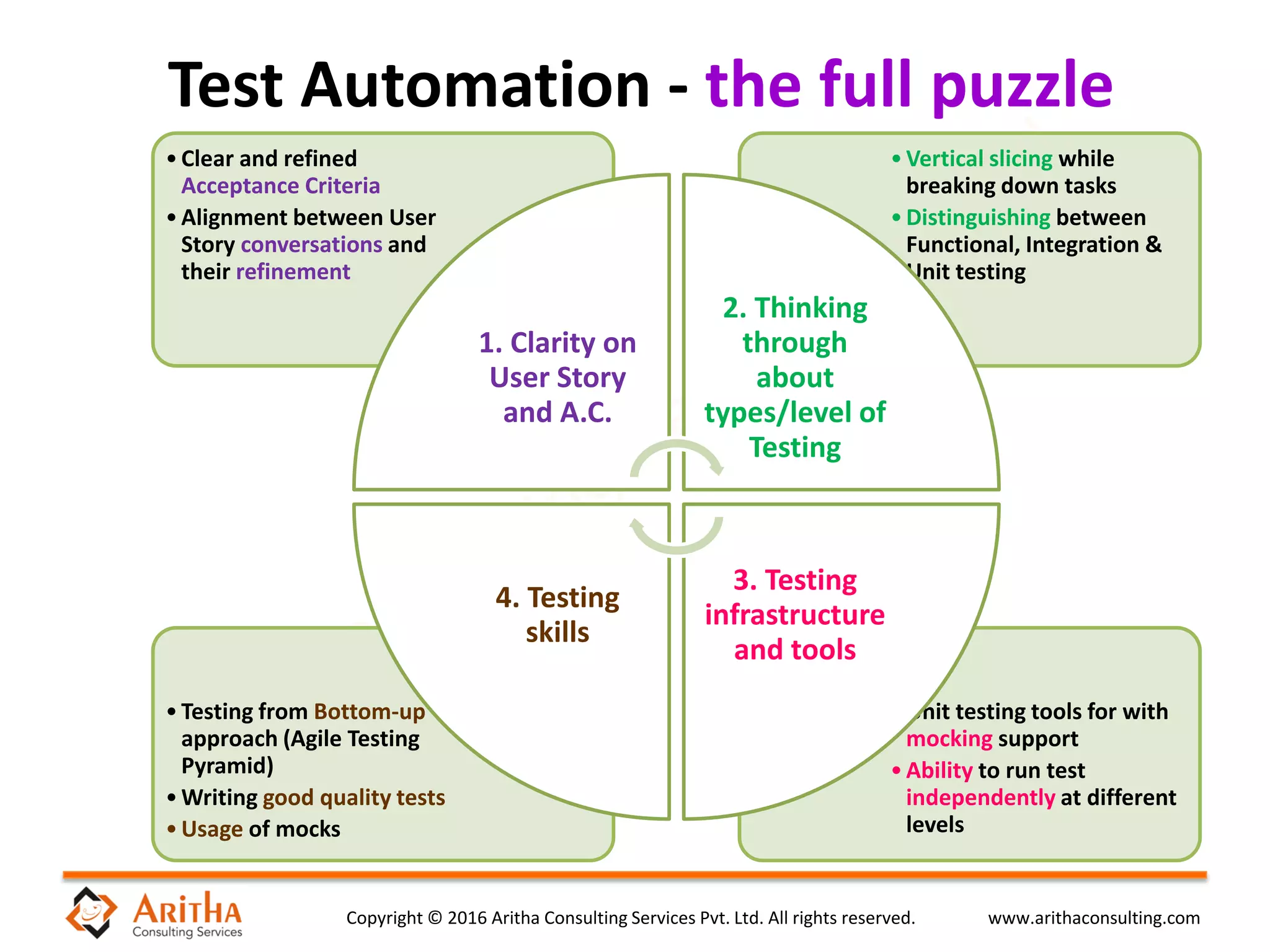 Copyright © 2016 Aritha Consulting Services Pvt. Ltd. All rights reserved. www.arithaconsulting.com
Test Automation - the full puzzle
•Unit testing tools for with
mocking support
•Ability to run test
independently at different
levels
•Testing from Bottom-up
approach (Agile Testing
Pyramid)
•Writing good quality tests
•Usage of mocks
•Vertical slicing while
breaking down tasks
•Distinguishing between
Functional, Integration &
Unit testing
•Clear and refined
Acceptance Criteria
•Alignment between User
Story conversations and
their refinement
1. Clarity on
User Story
and A.C.
2. Thinking
through
about
types/level of
Testing
3. Testing
infrastructure
and tools
4. Testing
skills
 