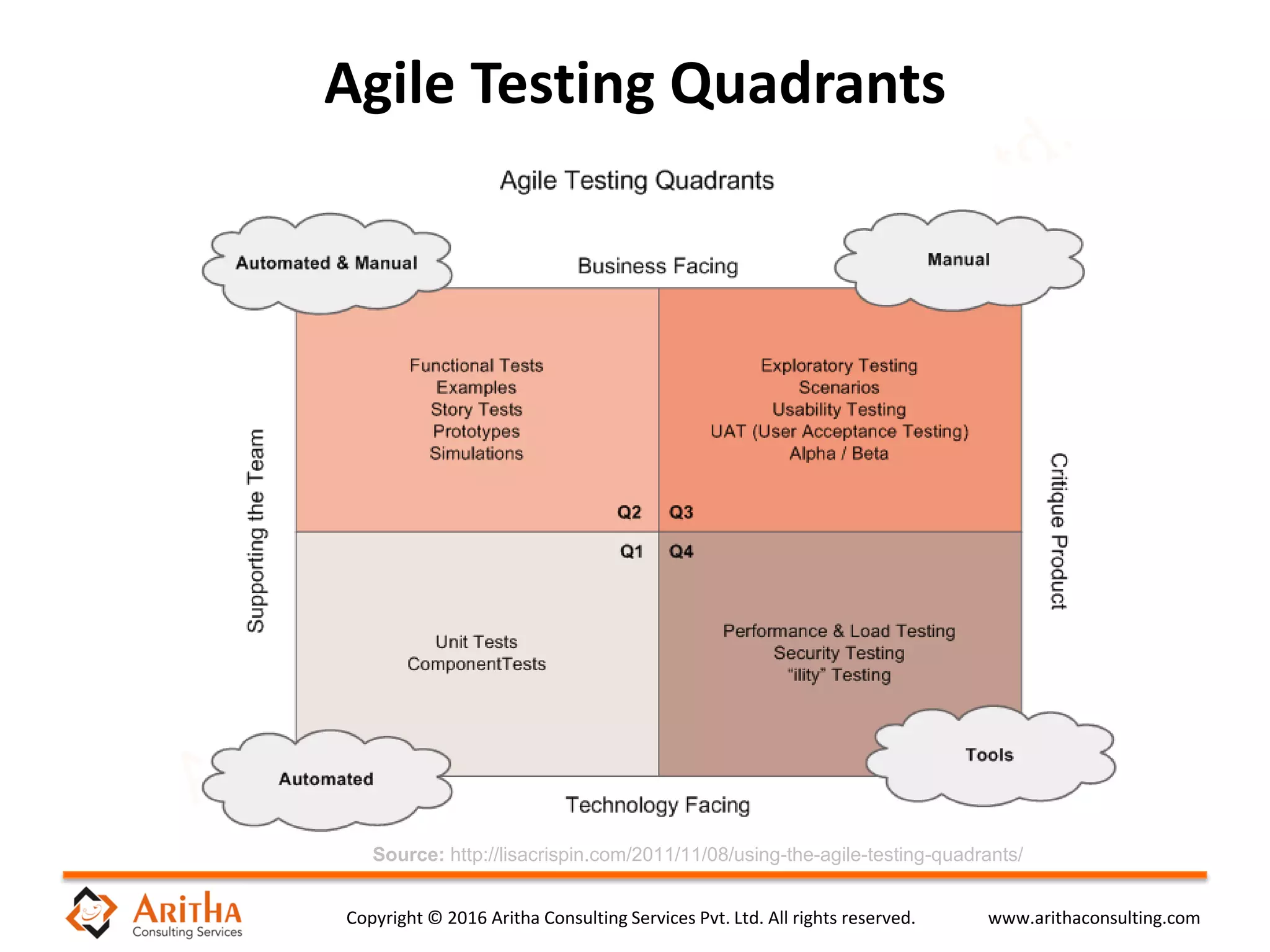 Copyright © 2016 Aritha Consulting Services Pvt. Ltd. All rights reserved. www.arithaconsulting.com
Agile Testing Quadrants
Source: http://lisacrispin.com/2011/11/08/using-the-agile-testing-quadrants/
 
