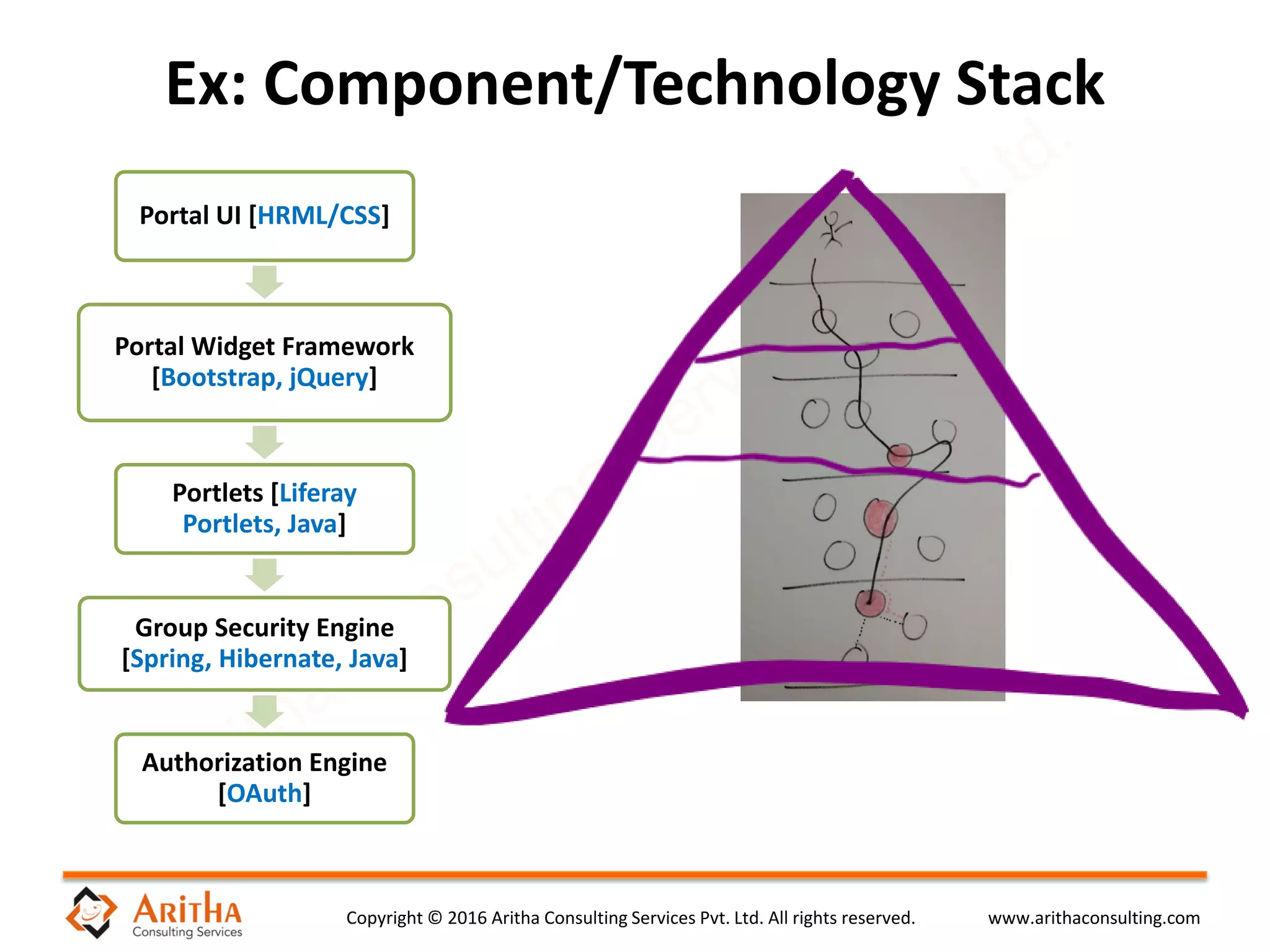 Copyright © 2016 Aritha Consulting Services Pvt. Ltd. All rights reserved. www.arithaconsulting.com
Ex: Component/Technology Stack
Portal UI [HRML/CSS]
Portal Widget Framework
[Bootstrap, jQuery]
Portlets [Liferay
Portlets, Java]
Group Security Engine
[Spring, Hibernate, Java]
Authorization Engine
[OAuth]
 