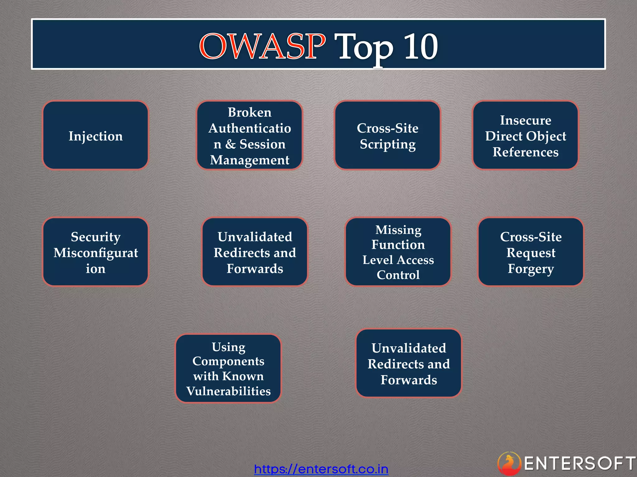 Injection	

Security  
Misconﬁgurat
ion	

Broken  
Authenticatio
n  &  Session  
Management	

Unvalidated  
Redirects  and  
Forwards	

Using  
Components  
with  Known  
Vulnerabilities	

Cross-­‐‑Site  
Scripting	

Missing  

Function  

Level  Access  
Control	

Unvalidated  
Redirects  and  
Forwards	

https://entersoft.co.in

Insecure  
Direct  Object  
References	

Cross-­‐‑Site  
Request  
Forgery	

 