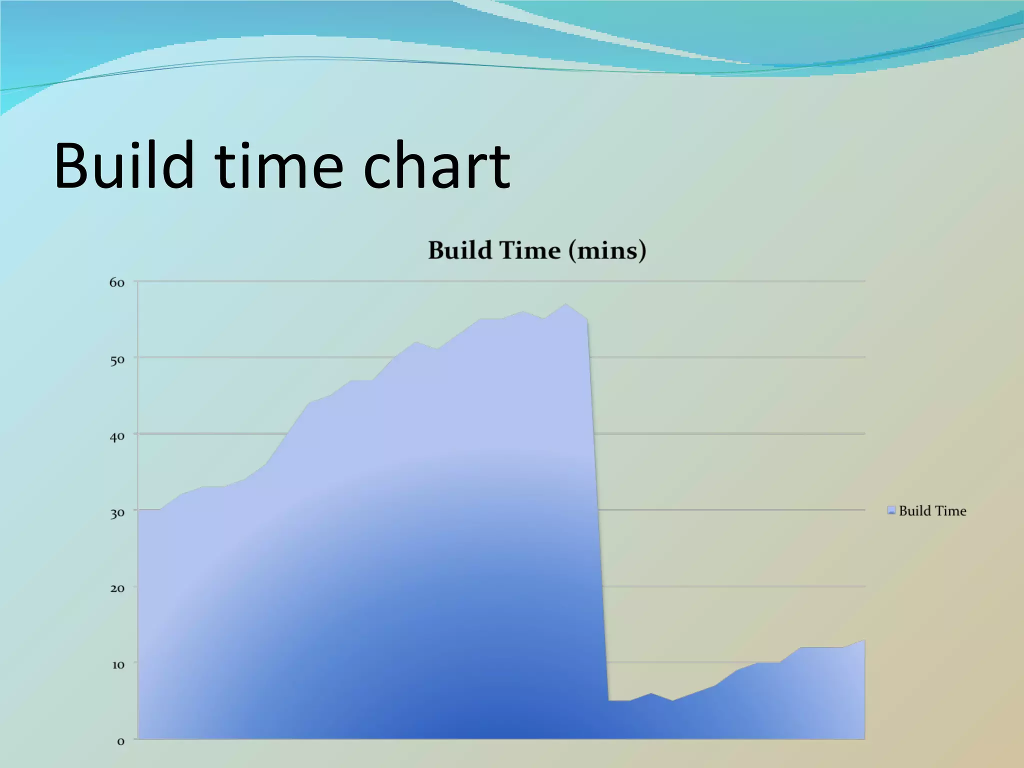 Build time chart 