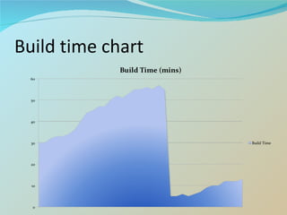 Build time chart 