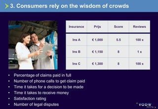 3. Consumers rely on the wisdom of crowds


                                   Insurance    Prijs    Score   Reviews



  ...